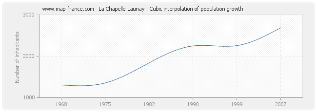 La Chapelle-Launay : Cubic interpolation of population growth